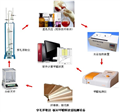 板材甲醛檢測設備（穿孔萃取法）、人造板/纖維板/刨花板甲醛檢測系統(tǒng)